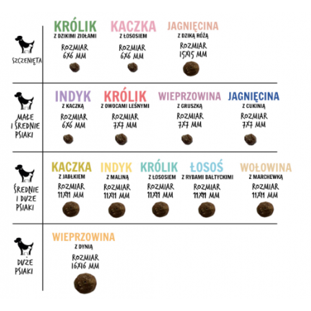 PAKA ZWIERZAKA KARMA SUCHA PUPPY JAGNIĘCINA Z DZIKĄ RÓŻĄ L 1,5KG-7948